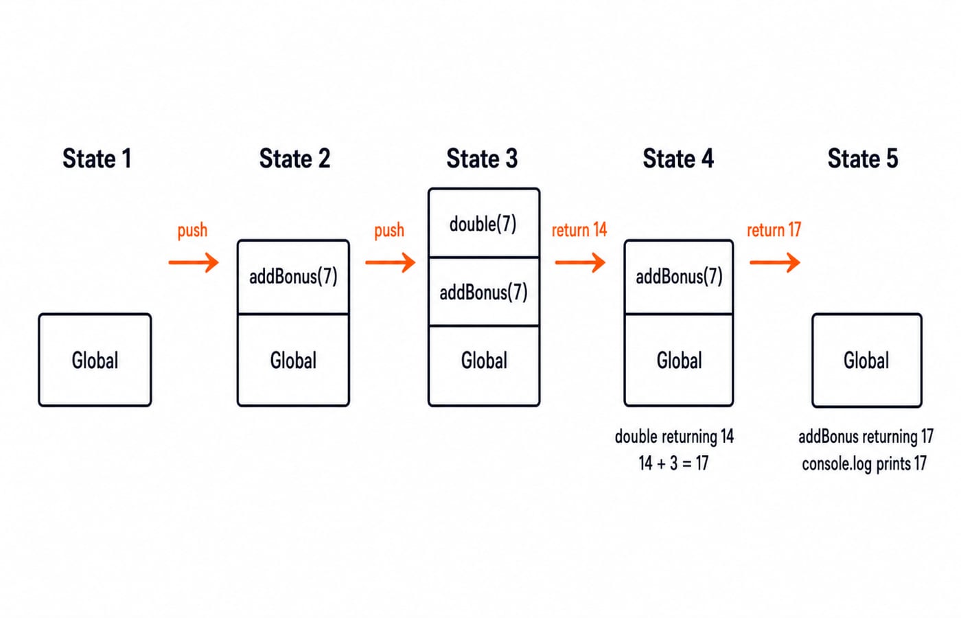 A vertical call-stack trace showing the addBonus and double frames pushed then popped as the program returns 17.