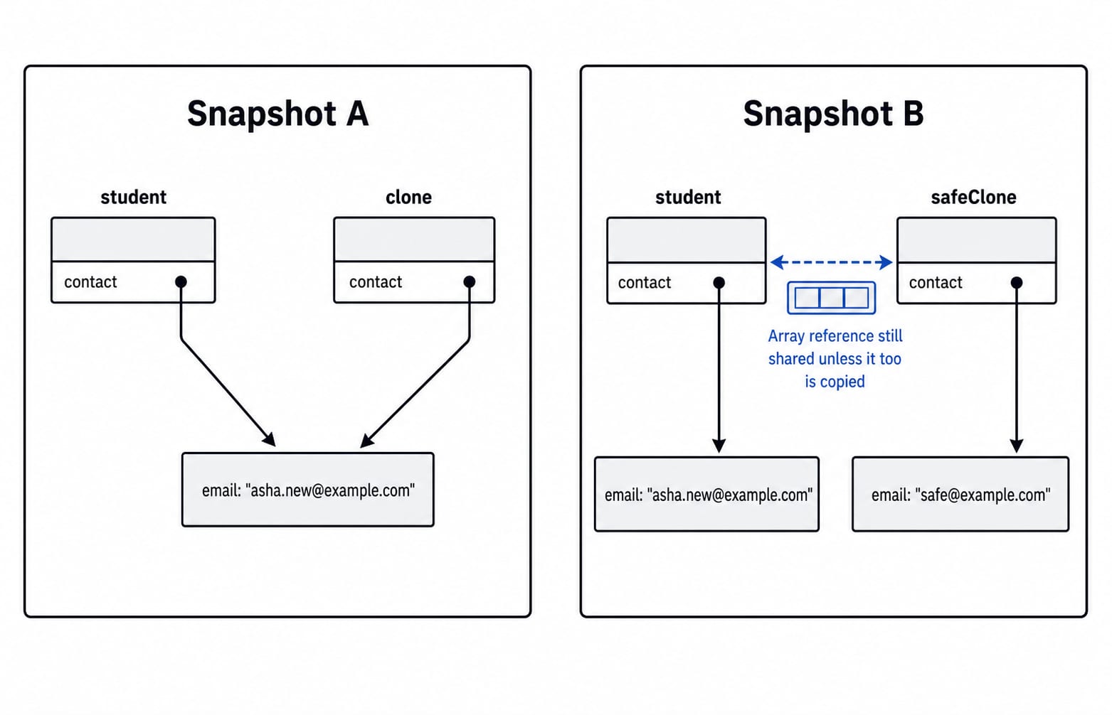 Two snapshots: clone shares the contact object with student, while safeClone copies contact separately but still shares other nested references.