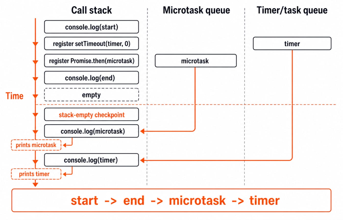 A runtime timeline showing the call stack, microtask queue and timer queue producing the order start, end, microtask, timer.