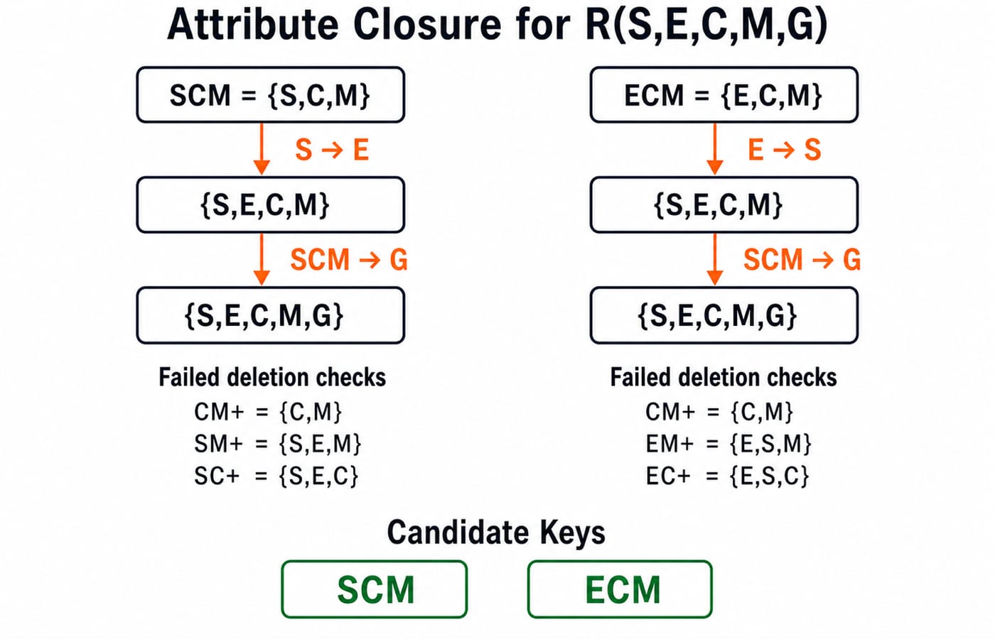 Closure diagrams: SCM and ECM each reach all five attributes of R(S,E,C,M,G), and every one-attribute deletion fails.