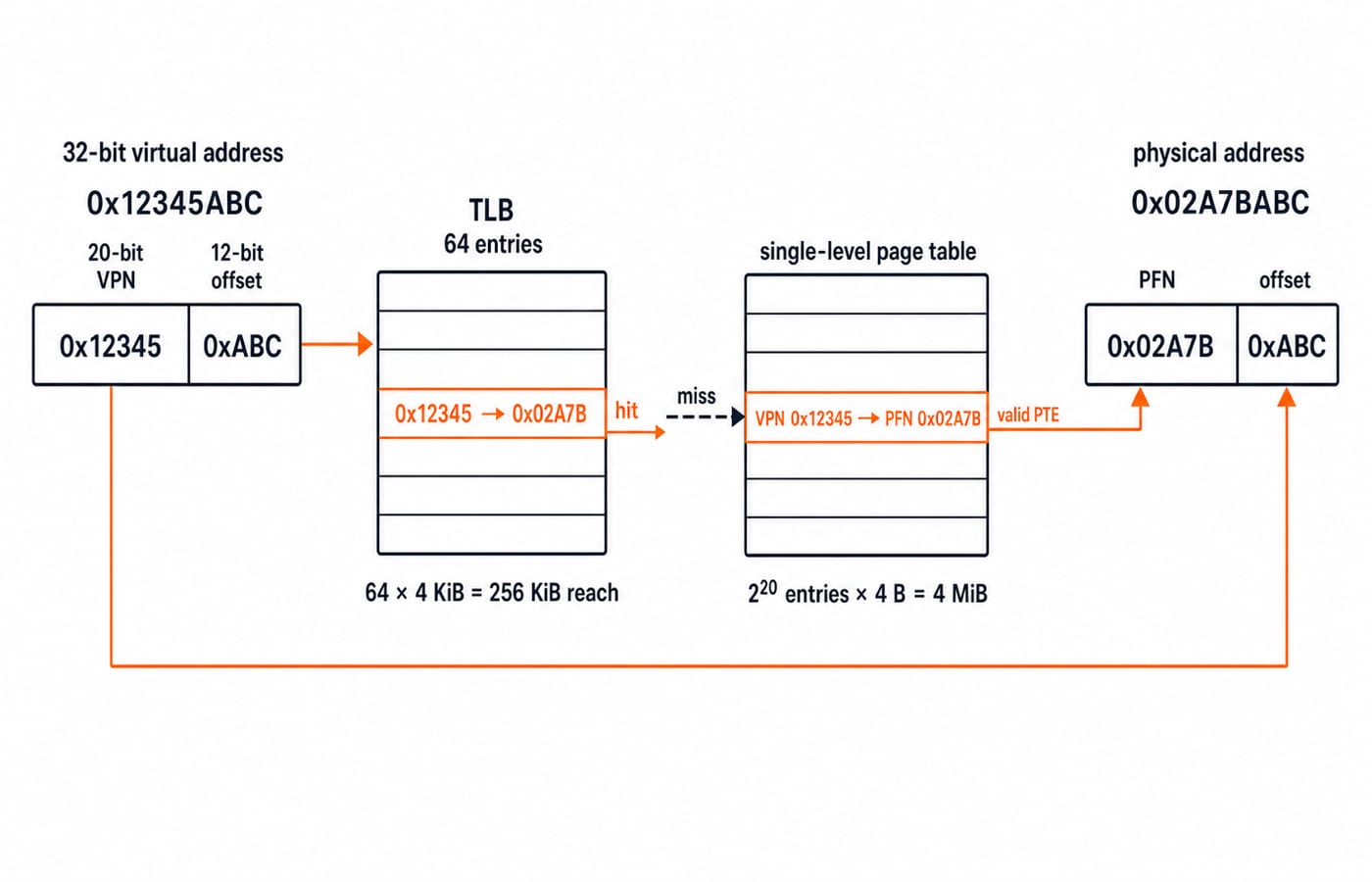 Address translation splitting 0x12345ABC into VPN 0x12345 and offset 0xABC, then forming physical address 0x02A7BABC.