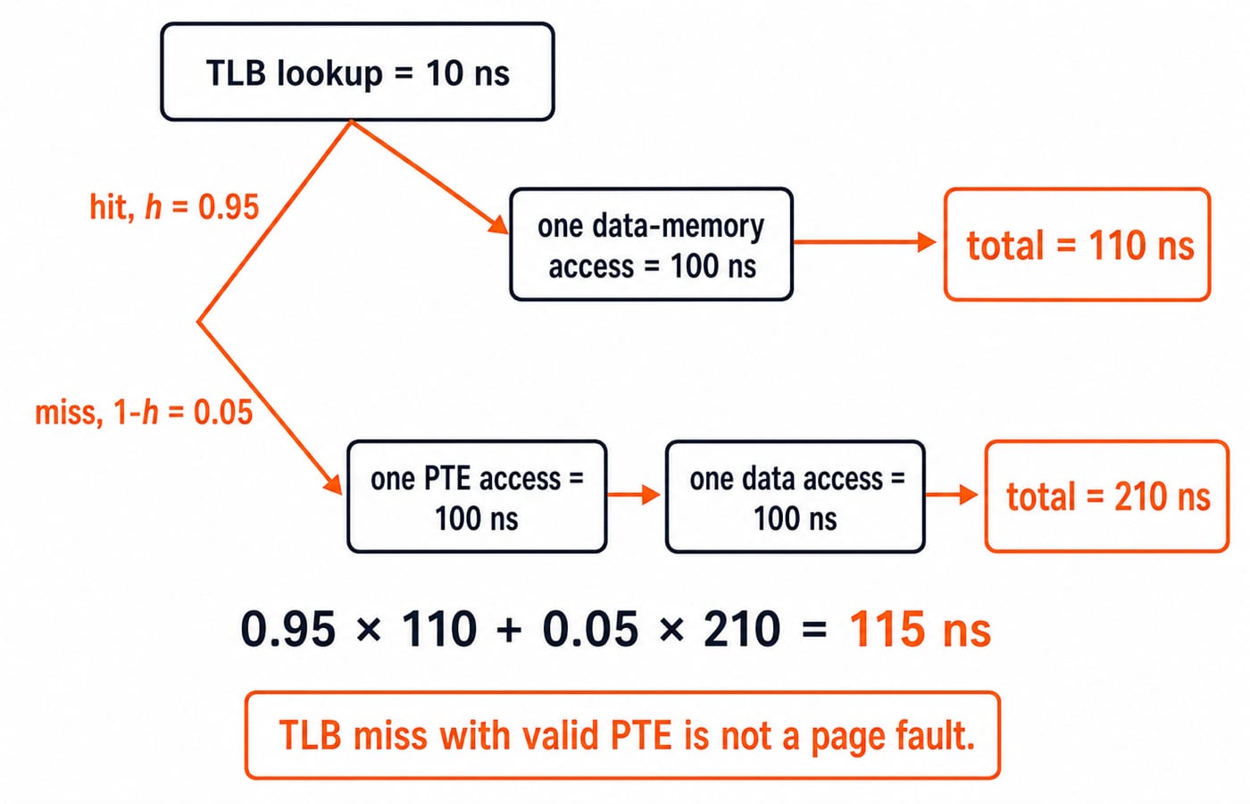 EMAT tree weighting a 110 ns TLB hit path against a 210 ns valid-PTE miss path to an average of 115 ns.