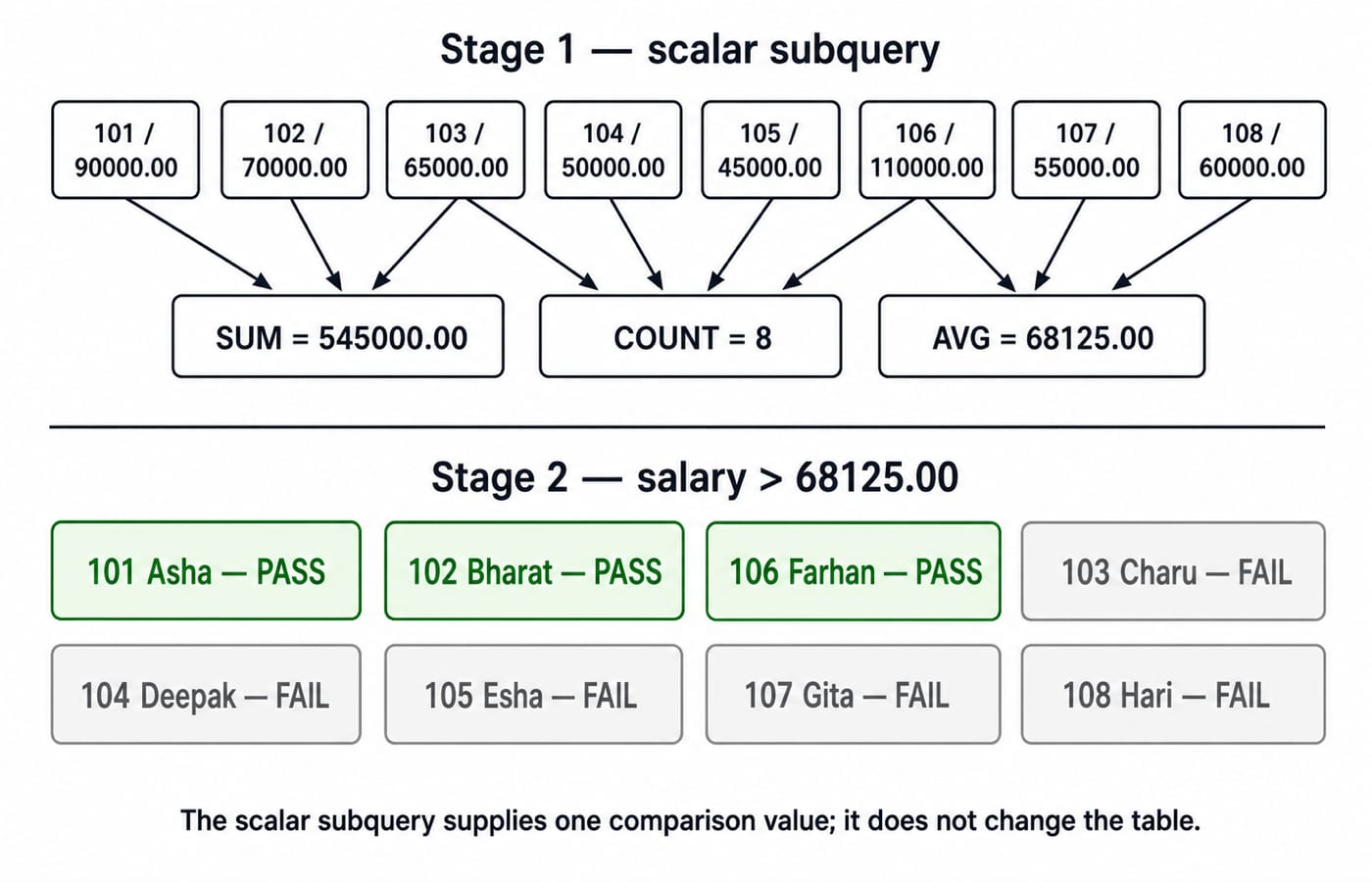 Company average 68125.00 from the eight employee salaries, with only Asha, Bharat, and Farhan passing salary > 68125.00.