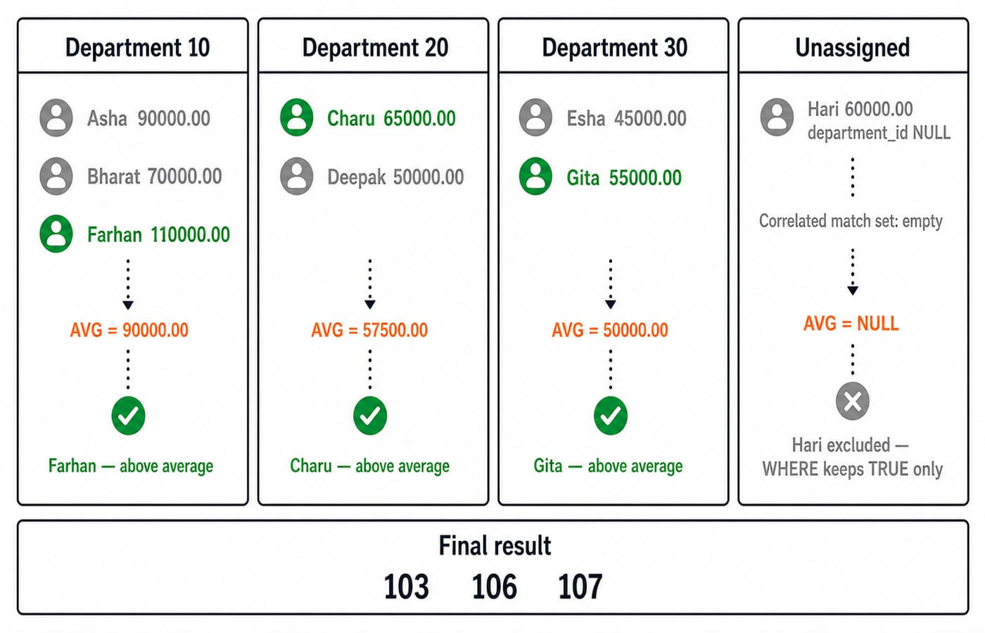 Department averages 90000.00, 57500.00, and 50000.00 leave Farhan, Charu, and Gita above average; Hari with a NULL department is excluded.