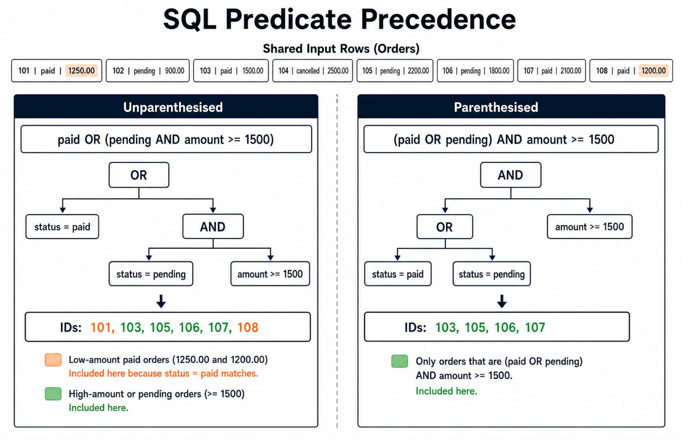 Predicate trees showing how parentheses change the filter: six orders match without them, four with (paid OR pending) AND amount >= 1500.