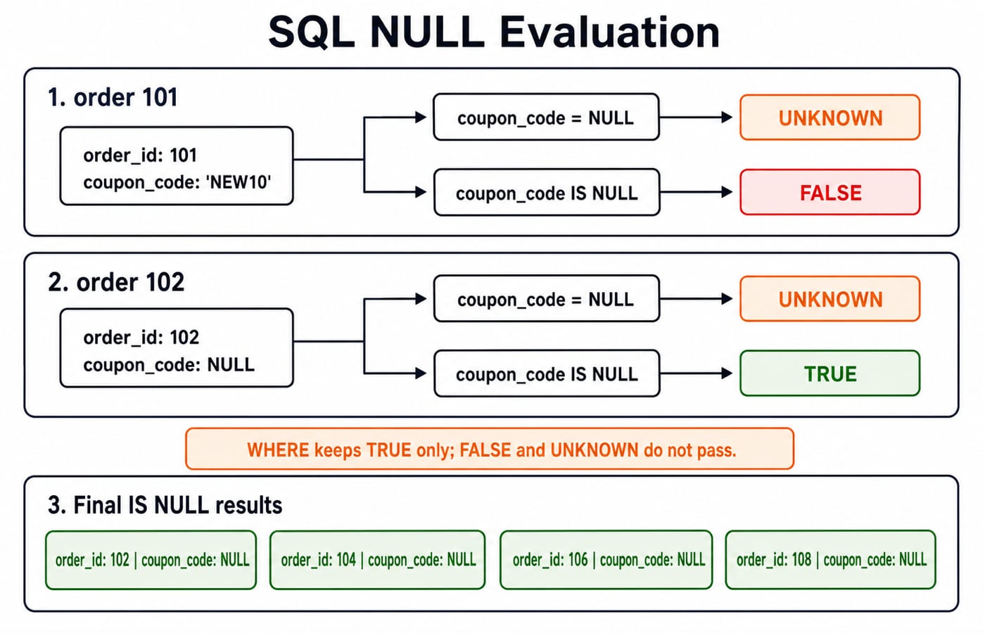 NULL evaluation on the coupon column: coupon_code = NULL is always UNKNOWN, but IS NULL is TRUE only for orders 102, 104, 106, 108.