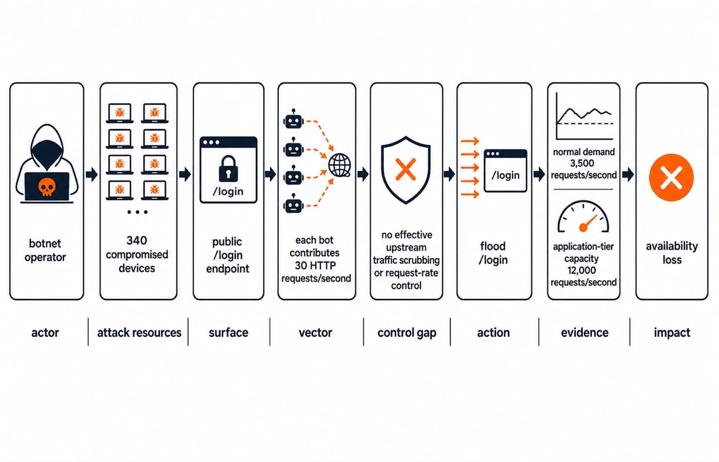 Attack-chain figure labelling actor, attack resources, surface, vector, control gap, action, evidence and impact for the botnet flood.