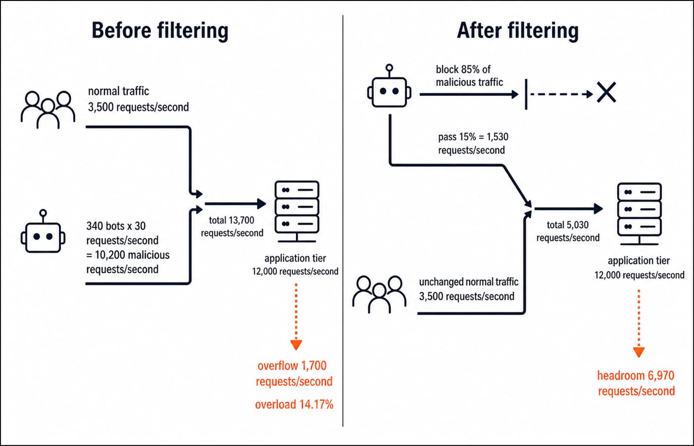 Before and after filtering: 13,700 requests/second overload a 12,000 tier, then blocking 85% of bot traffic leaves 5,030.