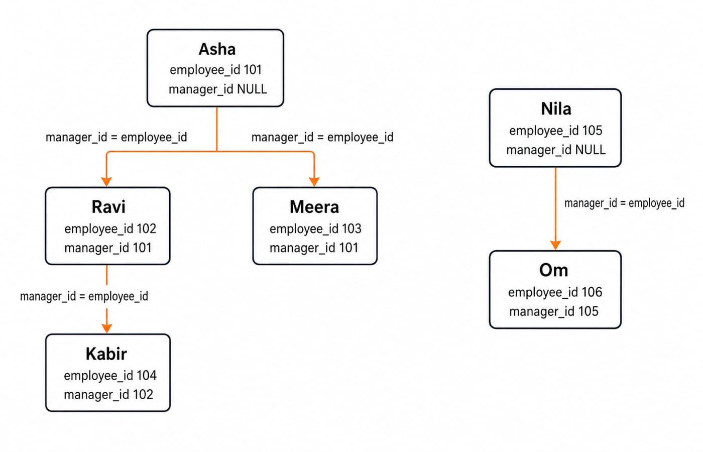 Org chart of the six employee rows joined by manager_id to employee_id: Asha over Ravi and Meera, Ravi over Kabir, and Nila over Om.