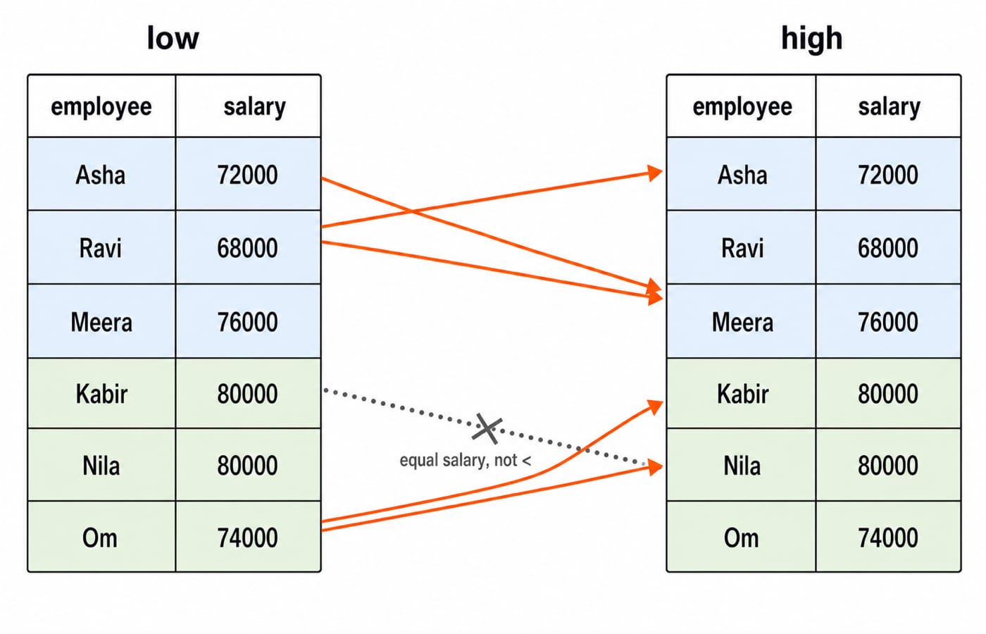 Aliases low and high of the employee table linked by the five same-department arrows, with the equal-salary Kabir and Nila pair crossed out.