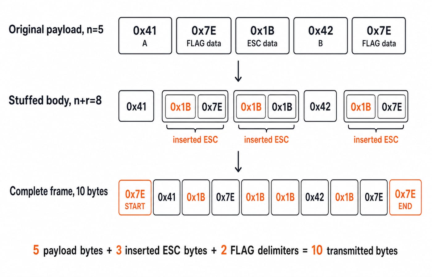 Byte stuffing trace: a five-byte payload gains three inserted ESC bytes and two FLAG delimiters, giving a ten-byte frame.