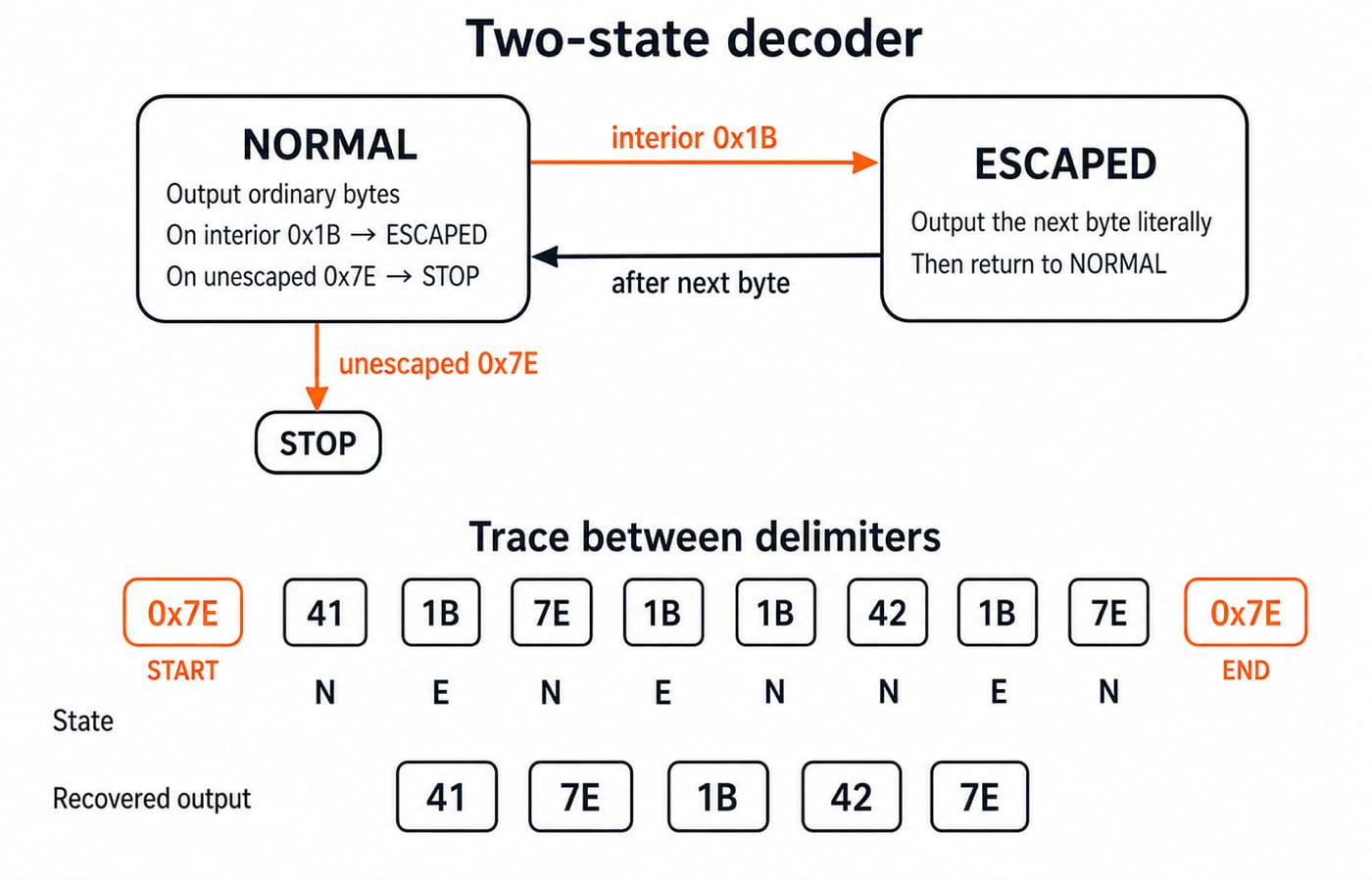 Two-state decoder trace: an interior 0x1B enters the escaped state and the original five payload bytes are recovered.