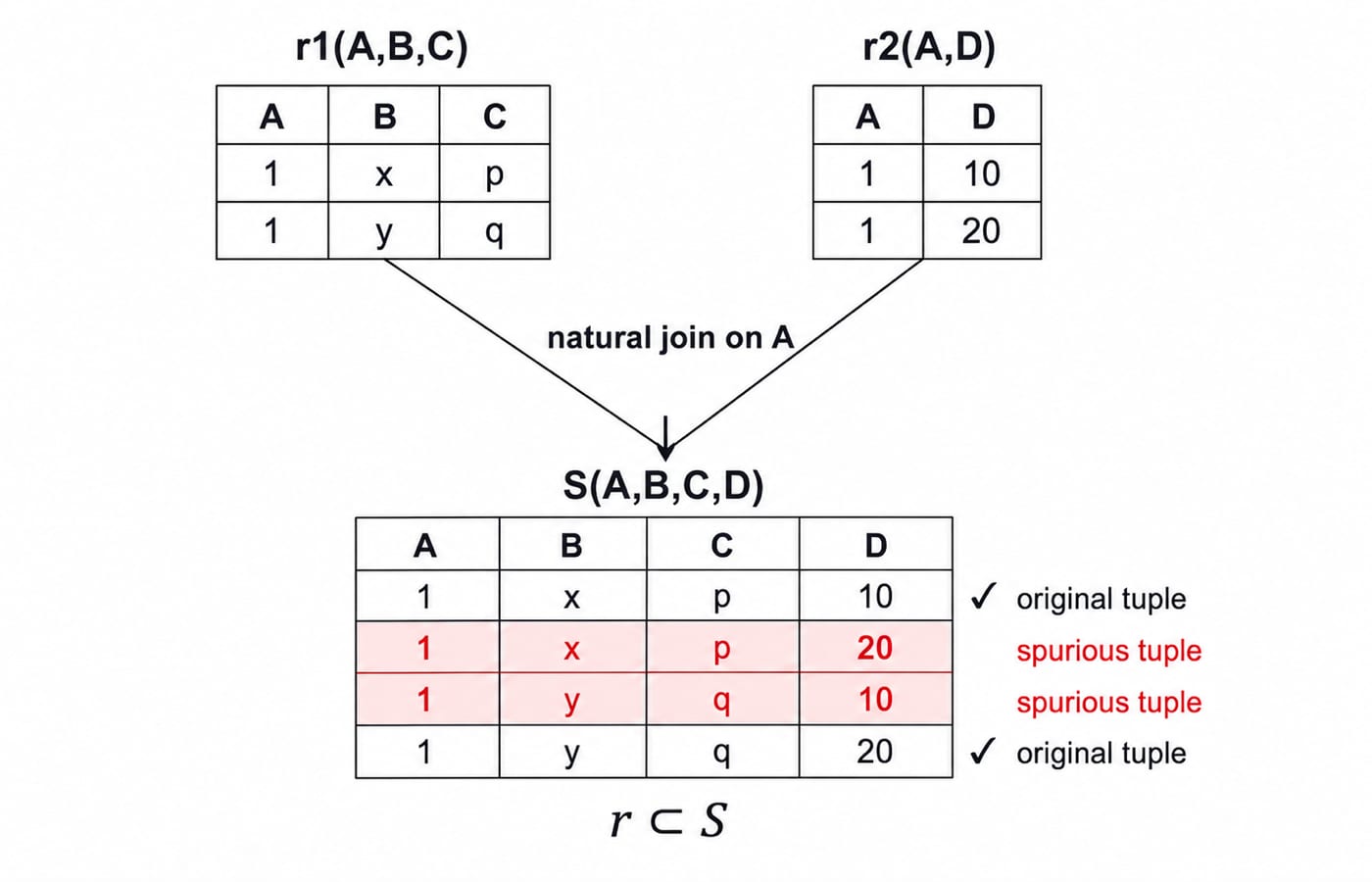 Projections r1(A,B,C) and r2(A,D) joined on A add two spurious tuples, so the original relation is a strict subset of the join.