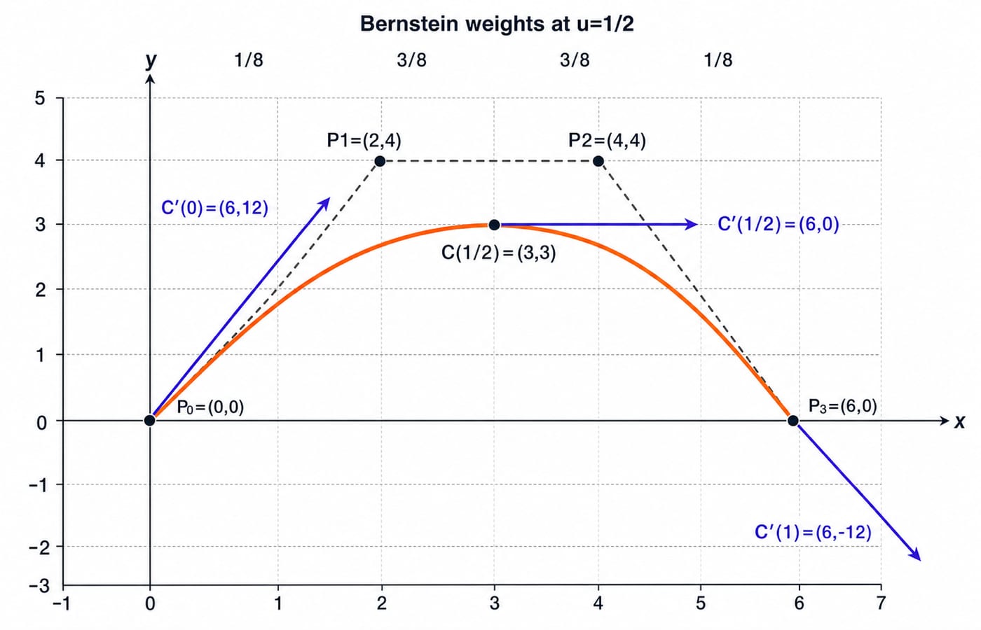Cubic Bezier curve for control points P0 to P3 with the midpoint (3,3) and its horizontal tangent marked.