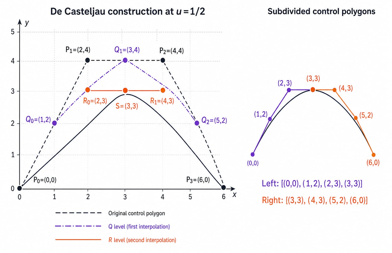 De Casteljau construction at u=1/2 building the point (3,3) and splitting the Bezier curve into two control polygons.