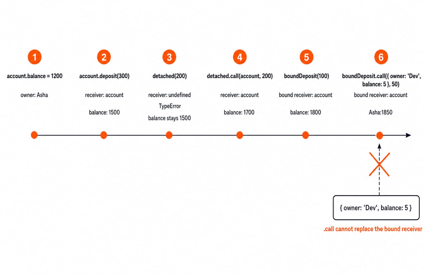 Timeline of the account example showing how each call site selects its receiver and moves the balance from 1500 to 1850.