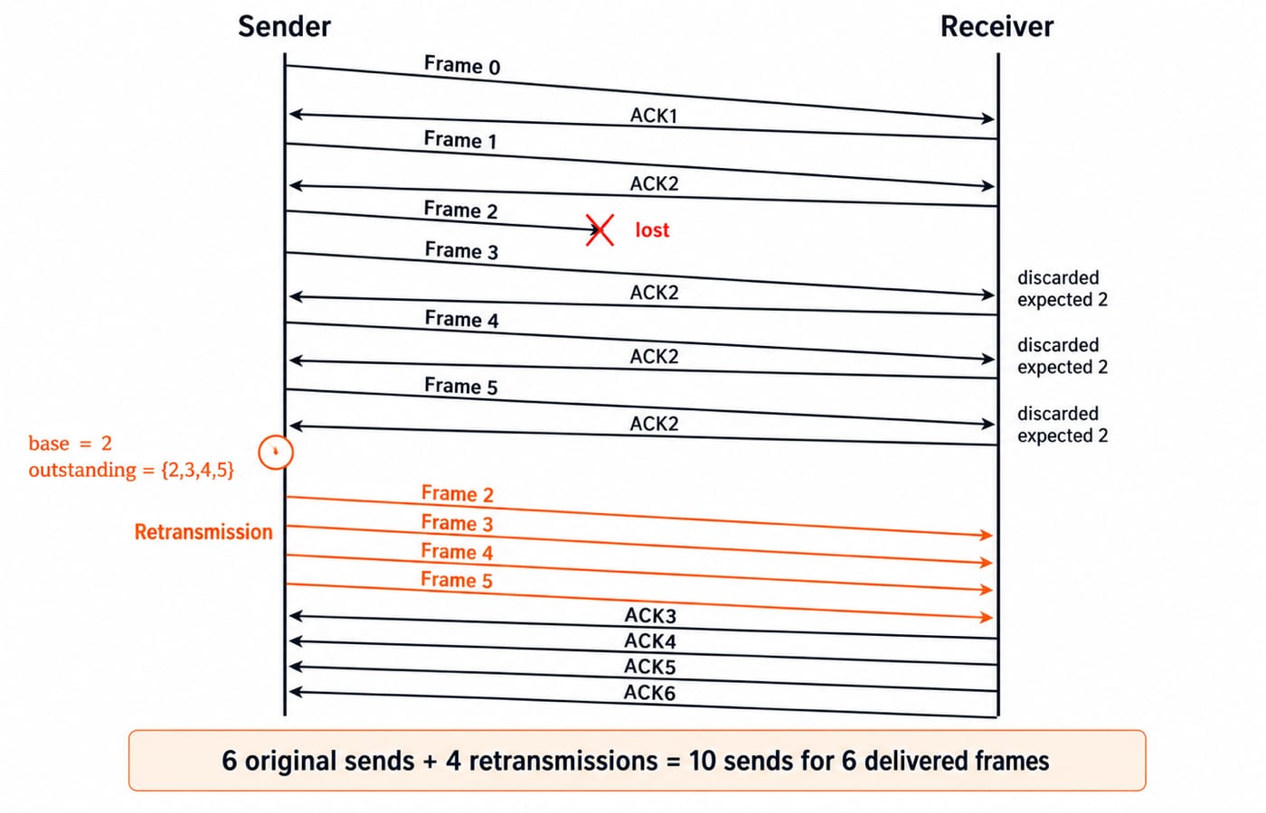 Time-sequence diagram of the Go-Back-N trace: frame 2 is lost, frames 3 to 5 are discarded, and frames 2 to 5 are resent after timeout.