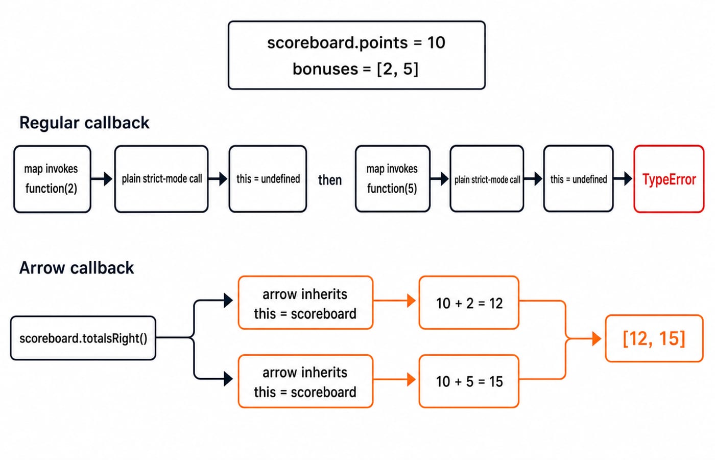 Two callback lanes: a regular map callback that throws versus an arrow callback that inherits scoreboard and returns [12, 15].