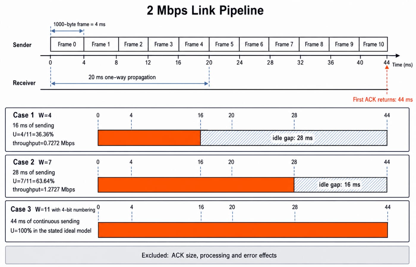 Pipeline timeline for the 2 Mbps link comparing utilisation at sender windows of 4, 7 and 11, with 4 ms frames and 20 ms propagation.