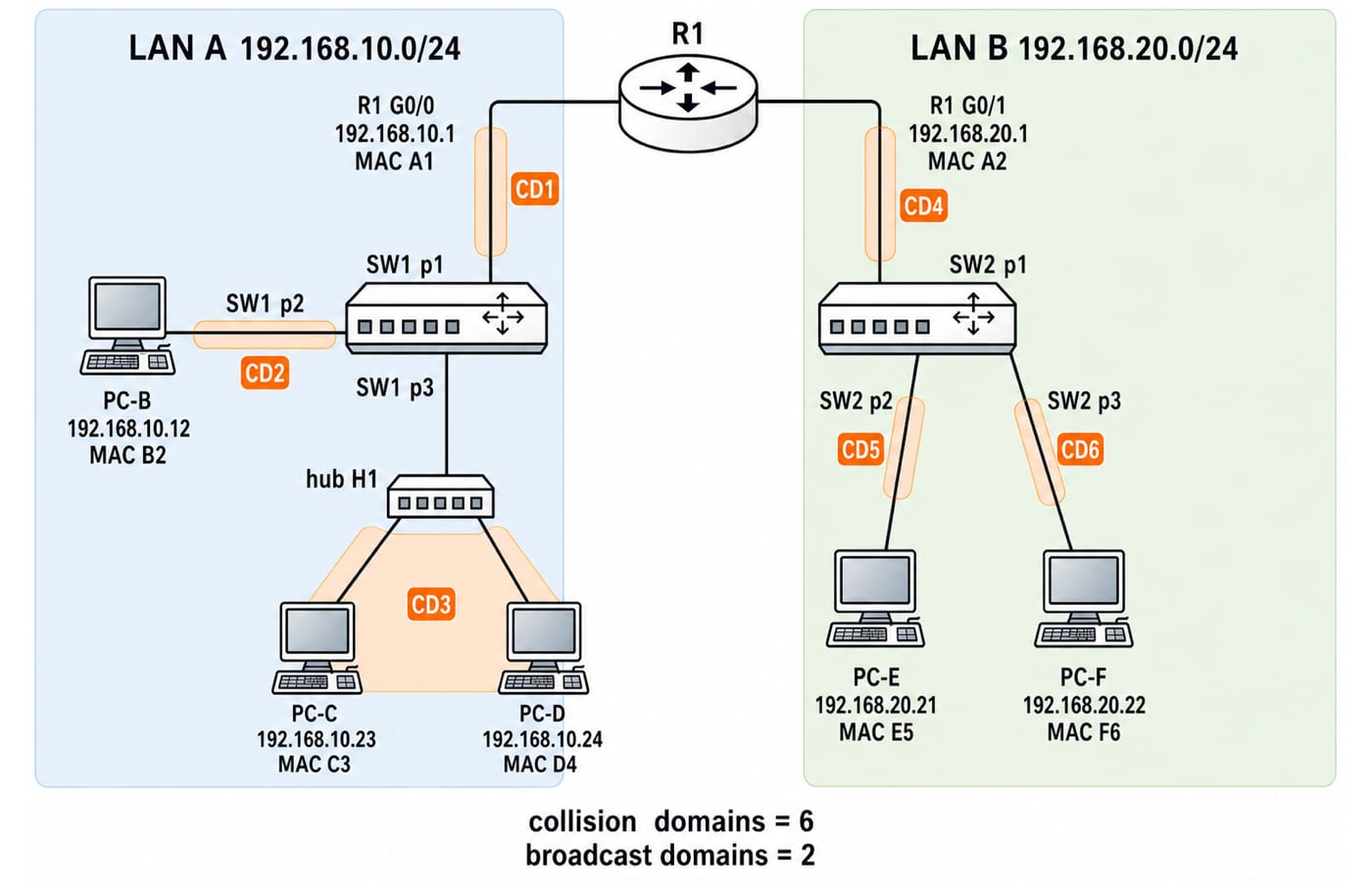 Two-LAN topology: R1 joins LAN A 192.168.10.0/24 and LAN B 192.168.20.0/24, marking six collision domains and two broadcast domains.