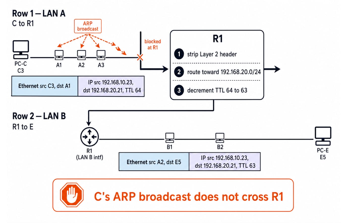 Frame changes from PC-C to PC-E: MAC C3 to A1 on LAN A, then A2 to E5 on LAN B, IP endpoints unchanged, TTL 64 to 63 at R1.