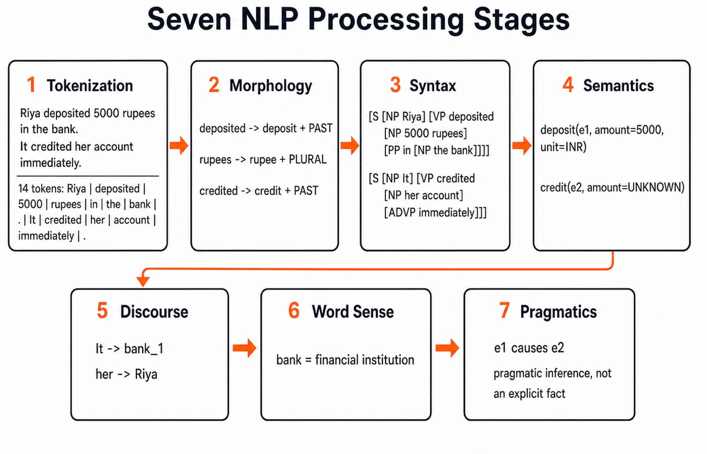 Pipeline diagram showing sentence processing from a 5,000 INR deposit and immediate credit through tokenization, parsing, predicates, coreference, word sense, and inferred causation.