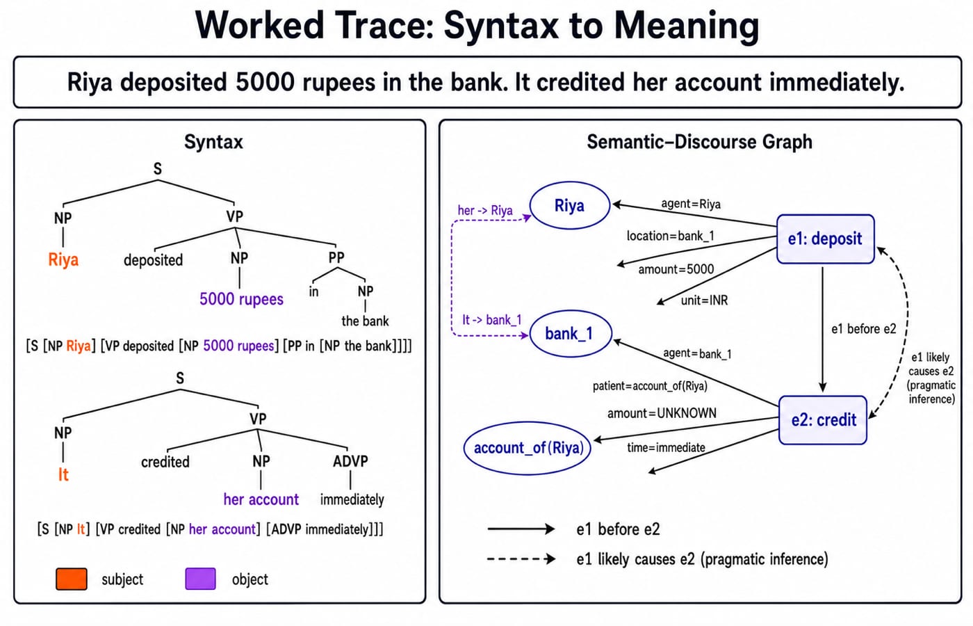 Two-panel diagram showing syntax trees for Riya's deposit and semantic discourse links among Riya, bank, account, deposit, and immediate credit events.