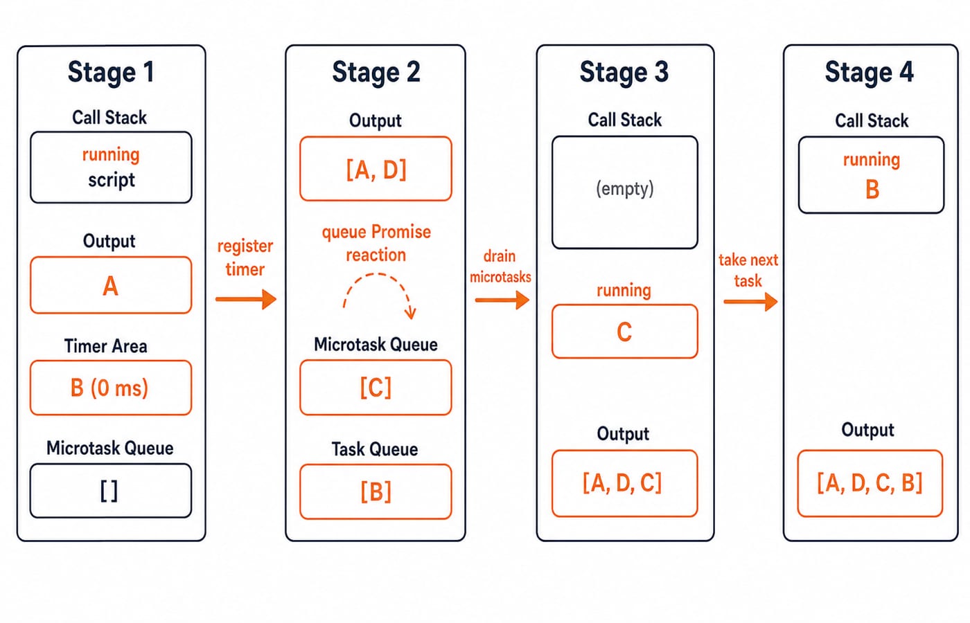 Four-stage trace of Worked Example 1 showing the output A, D, C, B as microtask C drains before the timer task B runs.