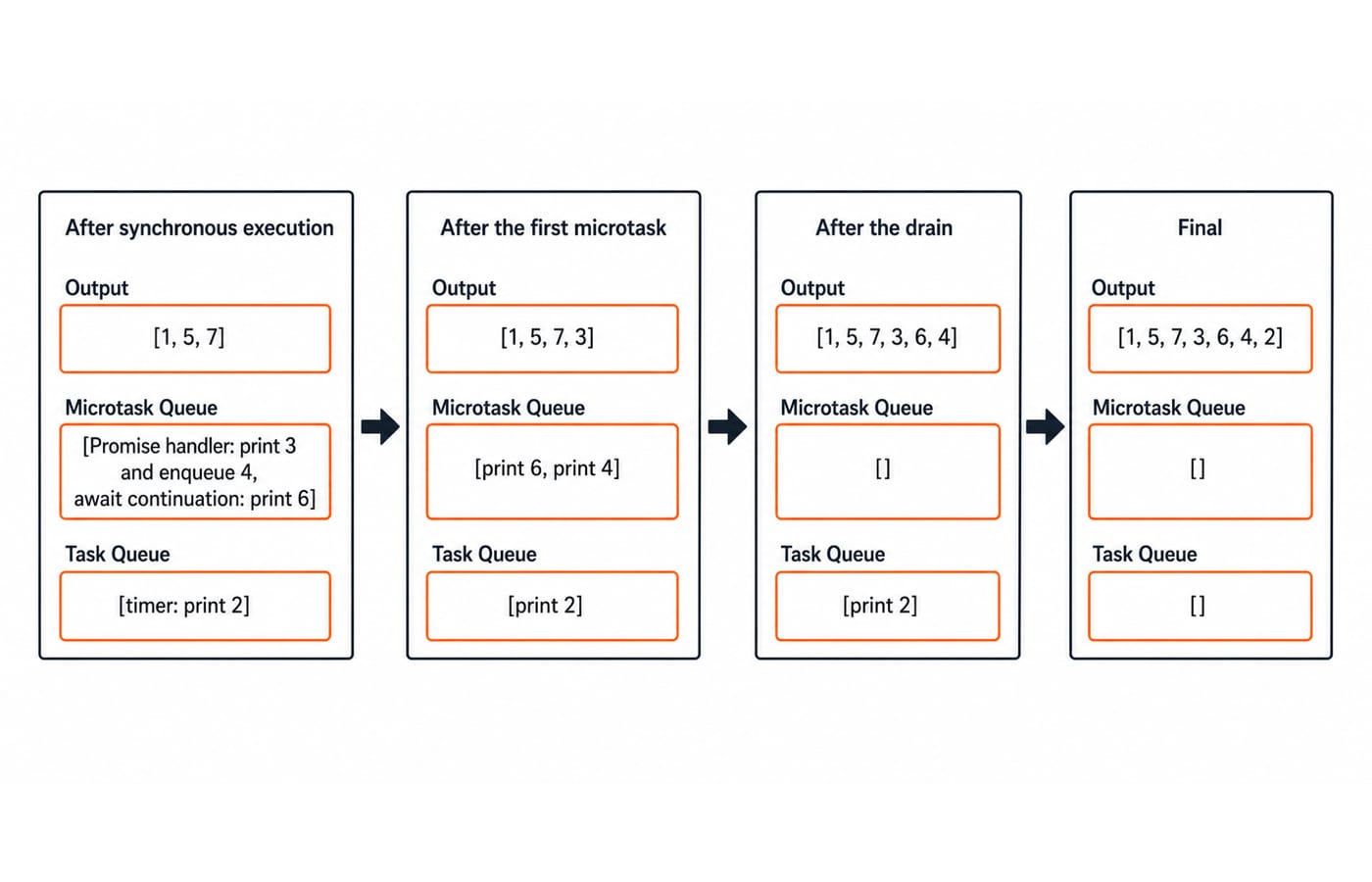 Queue snapshots for Worked Example 2 building the output 1, 5, 7, 3, 6, 4, 2 as microtasks drain before the timer prints 2.