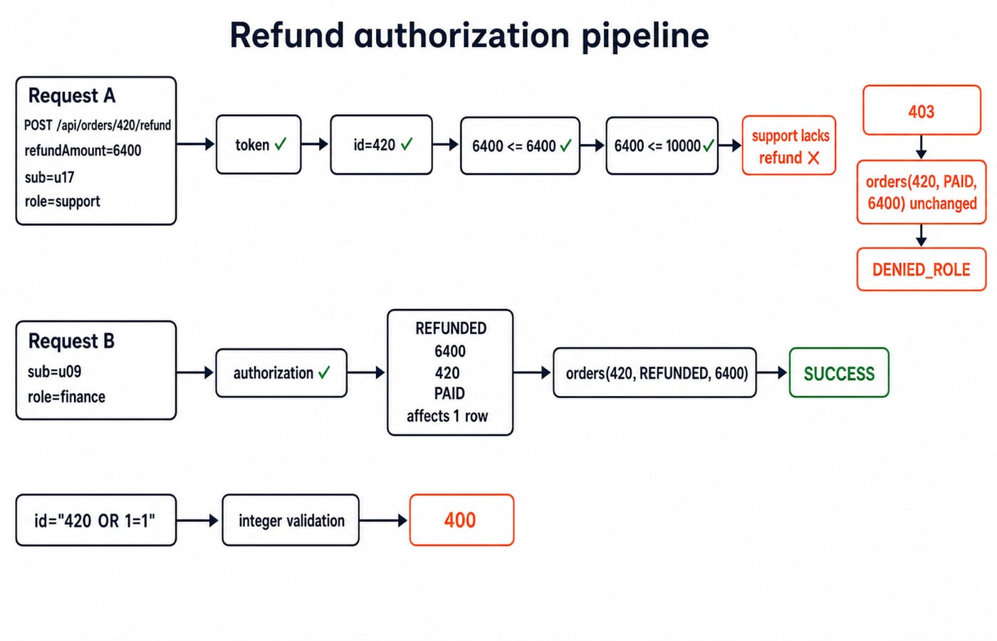 Refund request flow where a support call is denied 403, a finance call updates the order to REFUNDED, and an injected id gives 400.