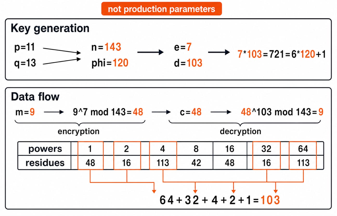 Toy RSA example with p=11, q=13, n=143, e=7, d=103, encrypting m=9 to c=48 and decrypting the ciphertext back to 9.