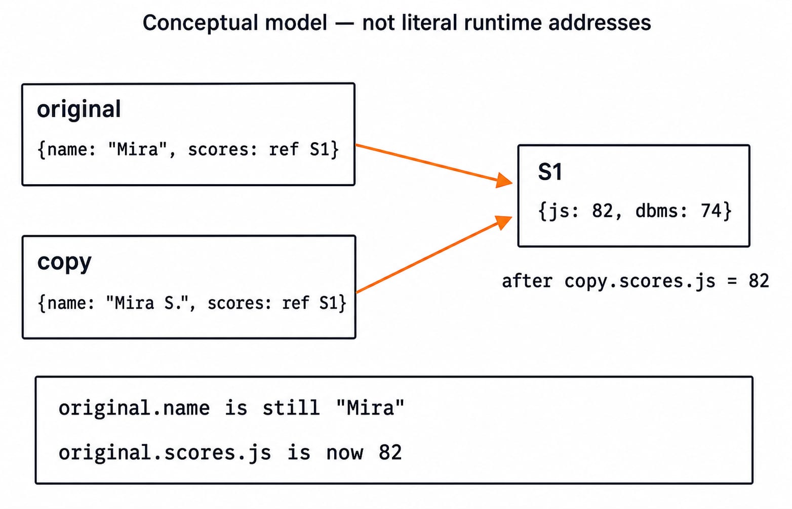 Diagram of a shallow copy where original and copy keep separate name values but share one nested scores object.