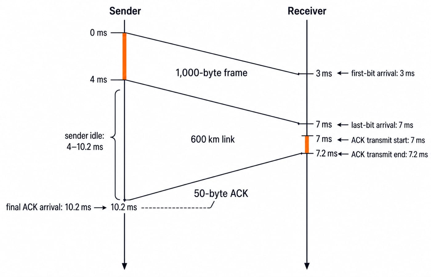 Stop-and-wait timeline on the 600 km link: frame sent from 0 to 4 ms, last bit at 7 ms, ACK back at the sender at 10.2 ms.