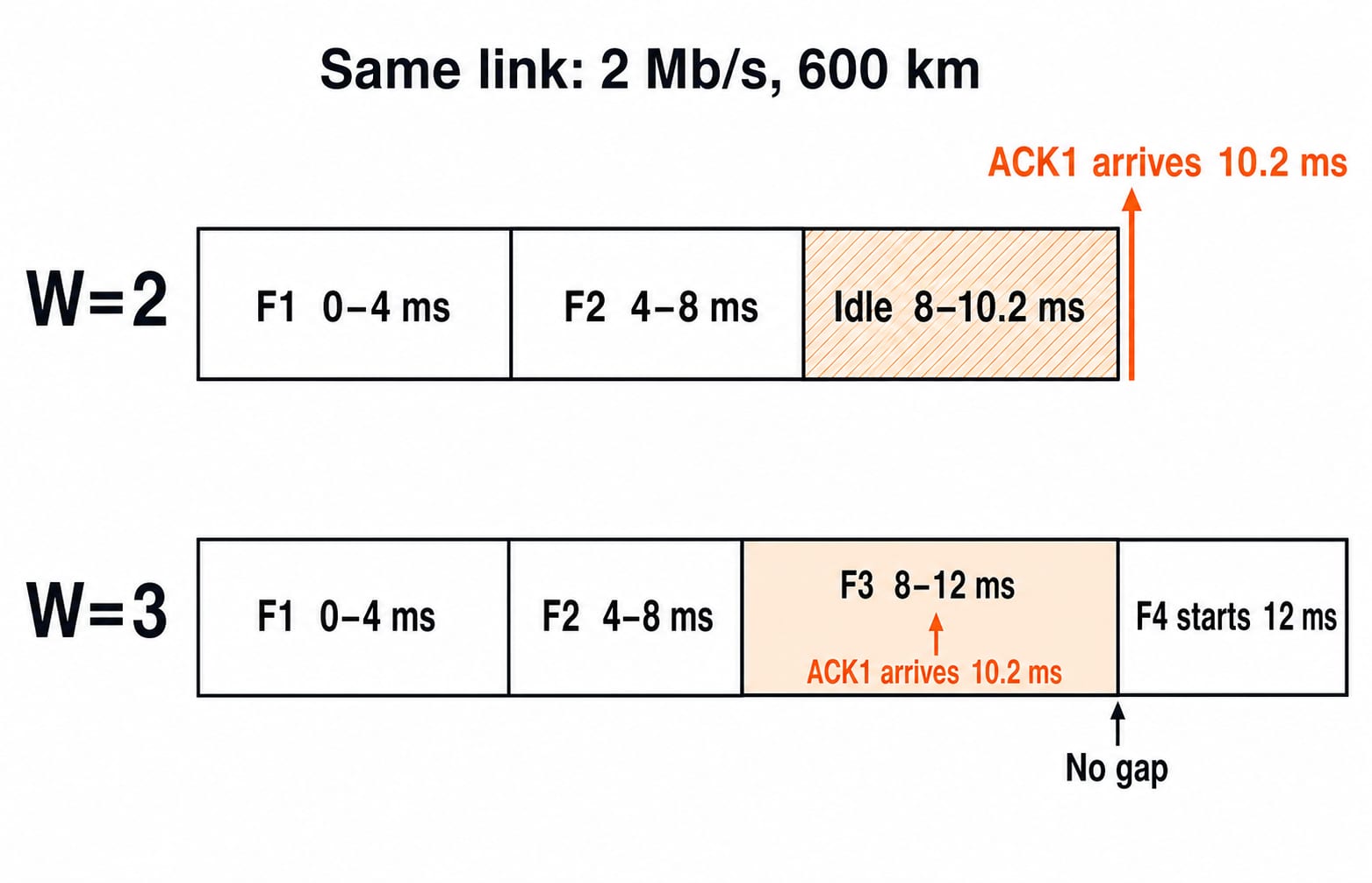 Sender timelines on the same 2 Mb/s link: W=2 idles from 8 to 10.2 ms, while W=3 starts frame F4 at 12 ms with no gap.
