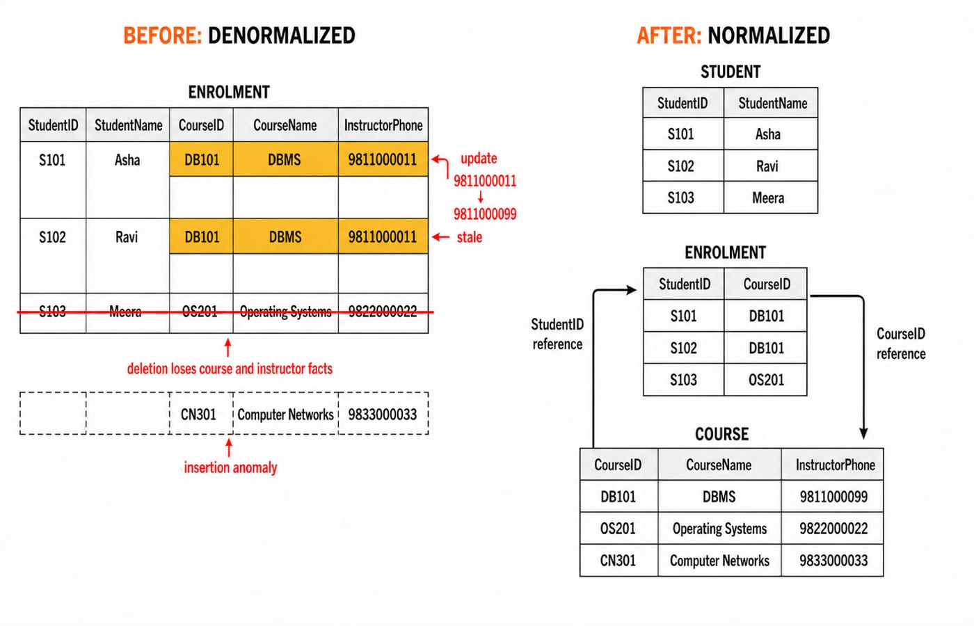A denormalized ENROLMENT table split into STUDENT, COURSE and ENROLMENT tables to fix its data anomalies.