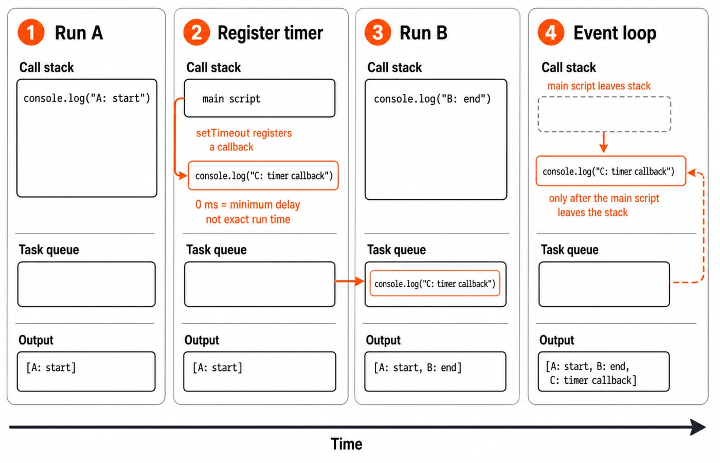 Timeline of the A/B/C program: A: start and B: end print first, then the timer callback prints C: timer callback via the event loop.