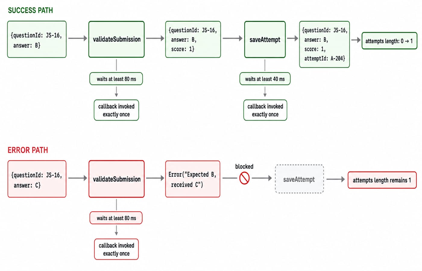 Callback pipeline: answer B validates and saves as attempt A-204, while answer C fails validation and never reaches saveAttempt.