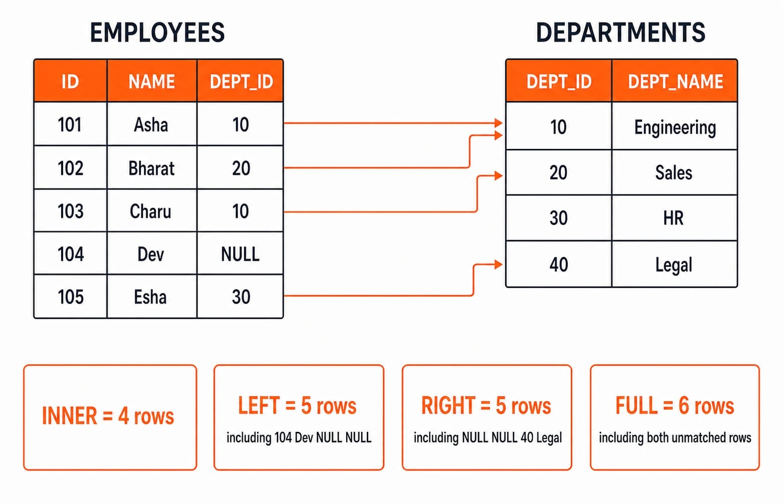 Match map of the five employees and four departments, with row-count tallies: INNER 4, LEFT 5, RIGHT 5, FULL 6.