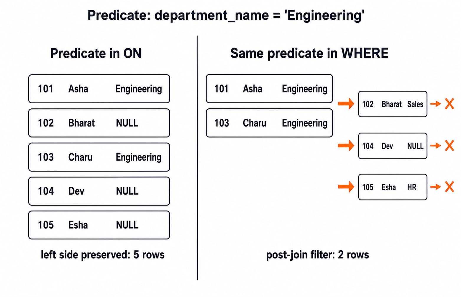 ON versus WHERE for the Engineering filter: the ON predicate preserves all five employees, while WHERE keeps only Asha and Charu.