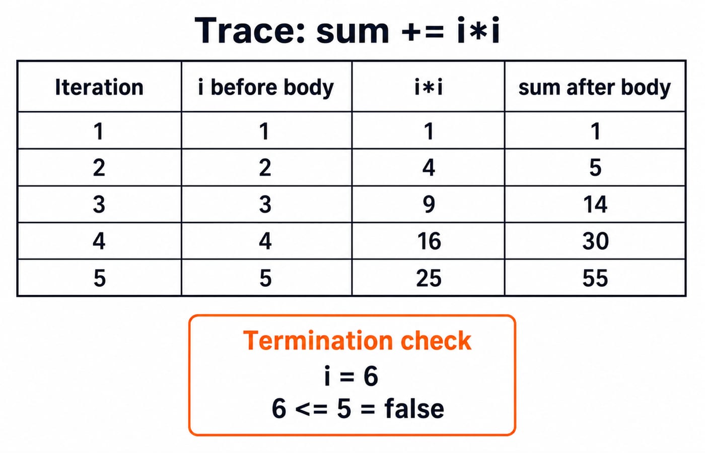 Trace table for the sum-of-squares loop showing i, i squared, and the running sum reaching 55.
