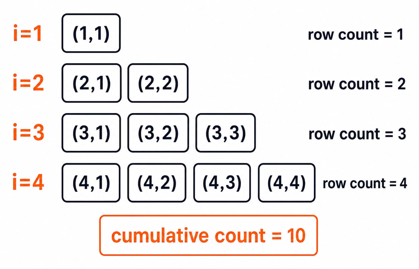 Triangular grid of inner-loop (i, j) pairs for i = 1 to 4, totalling 10 executions.