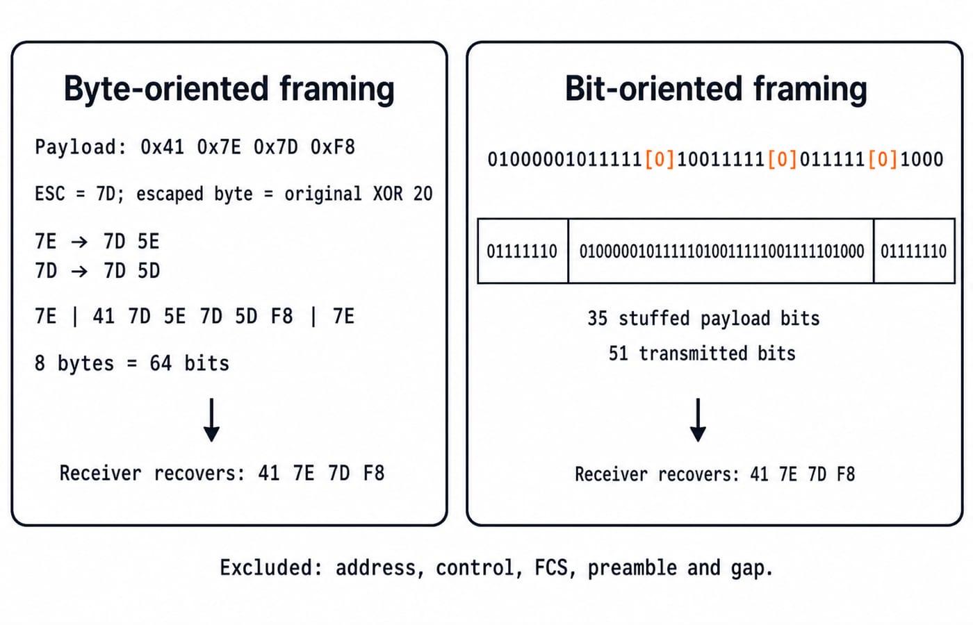 Side-by-side byte-oriented and bit-oriented frames for payload 41 7E 7D F8, transmitting 64 bits and 51 bits.