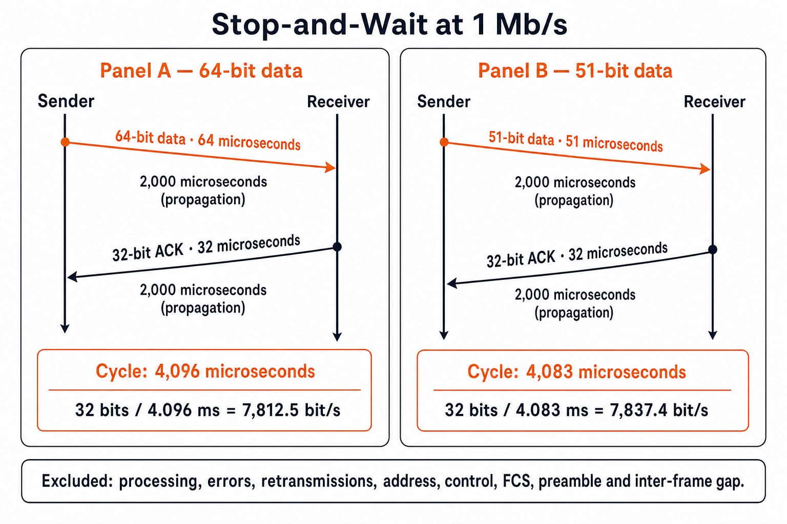 Stop-and-Wait timelines at 1 Mb/s for the 64-bit and 51-bit frames, with cycles of 4,096 and 4,083 microseconds.