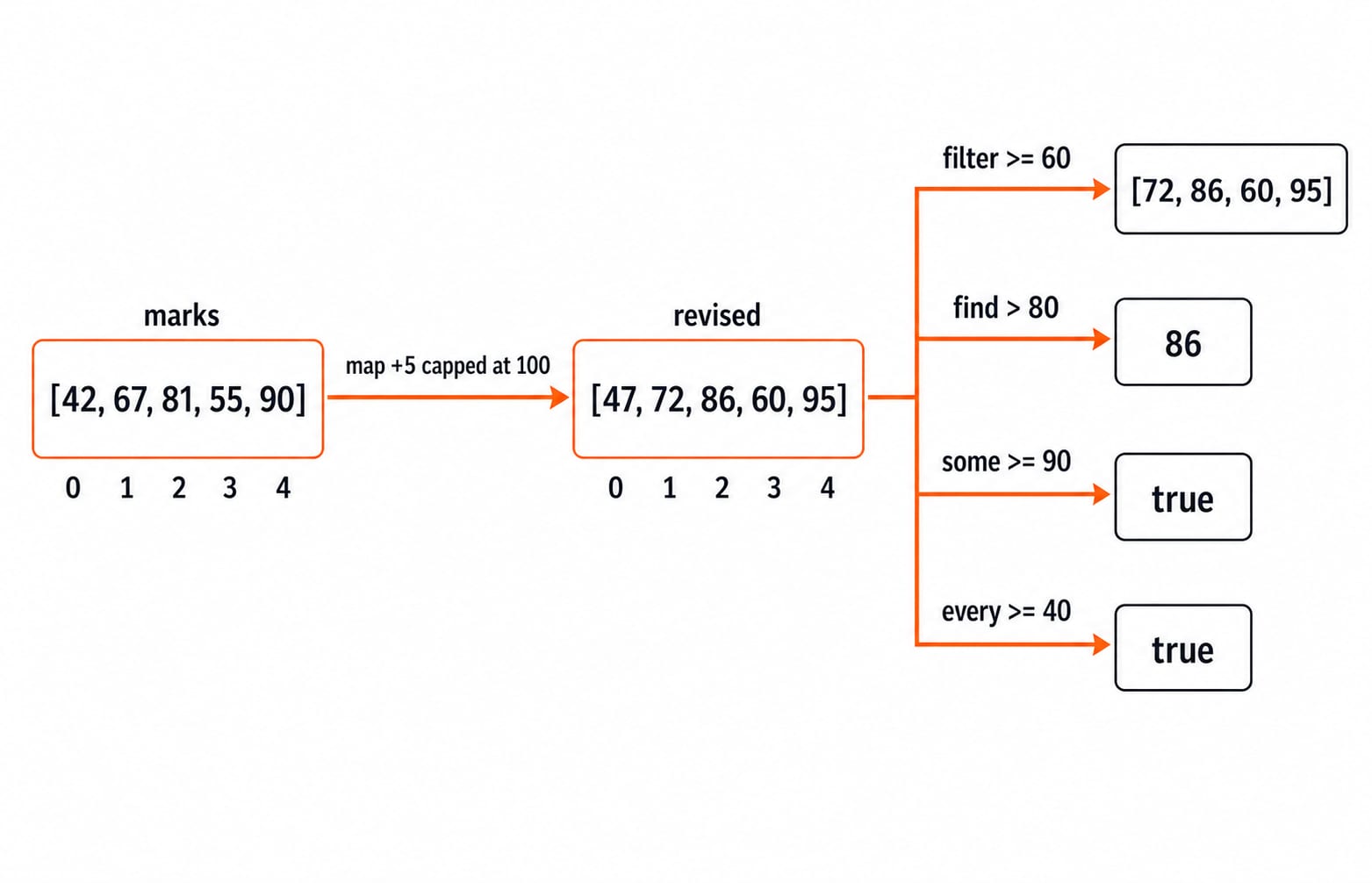 Flow diagram of the marks array transformed by map, then split into filter, find, some, and every results.