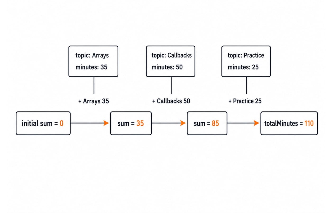 Diagram of reduce accumulating study minutes across three sessions from 0 to a total of 110.