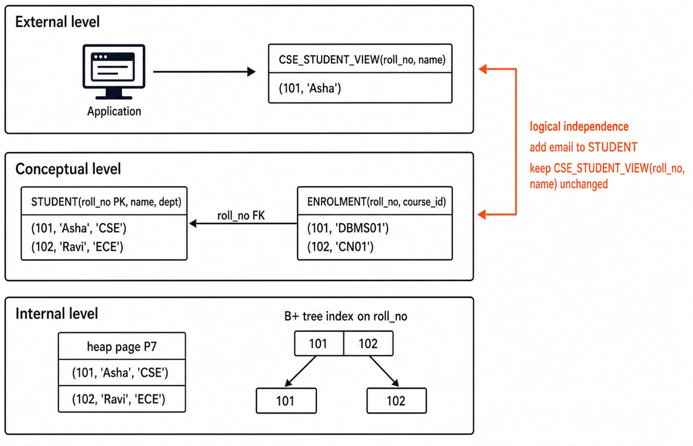 Three-level DBMS architecture for CollegeDB: an external view over the conceptual STUDENT and ENROLMENT tables, mapped to internal storage.