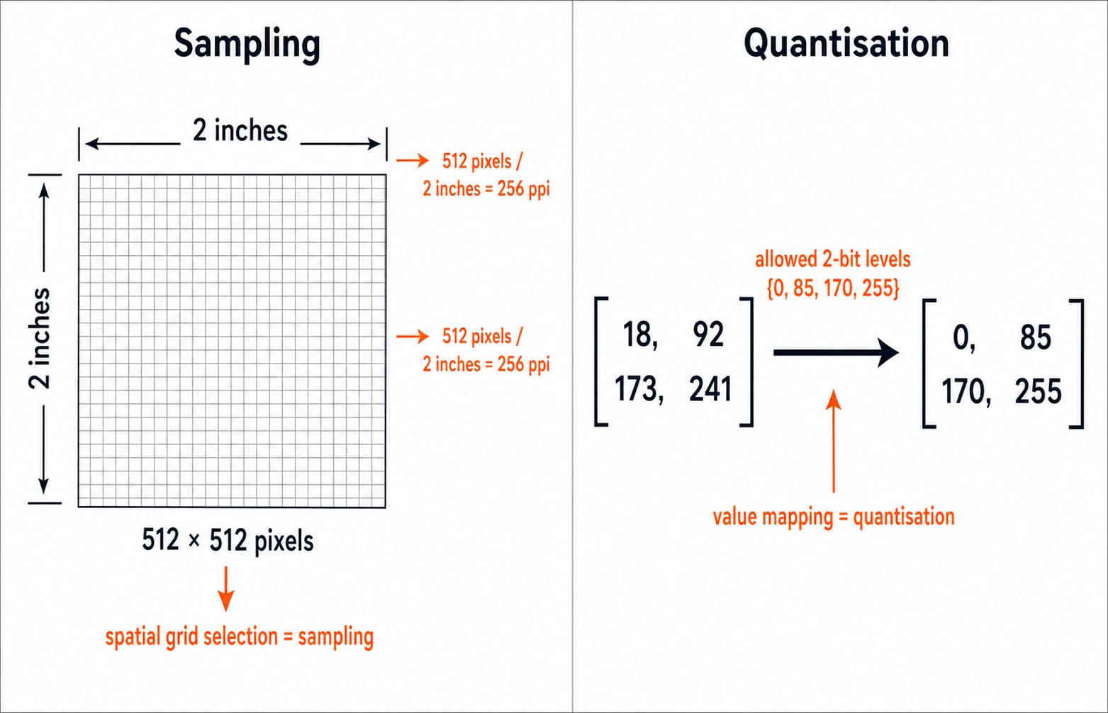 Sampling panel: 512x512 pixels across 2 inches gives 256 ppi. Quantisation panel: intensity matrix mapped to 2-bit levels 0, 85, 170, 255.