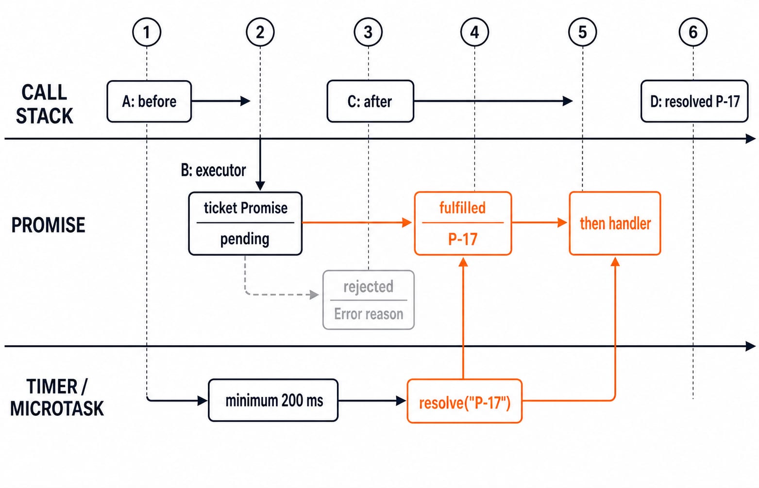 Timeline of the ticket Promise: A before, B executor, and C after print first, then it settles to P-17 and D resolved prints last.