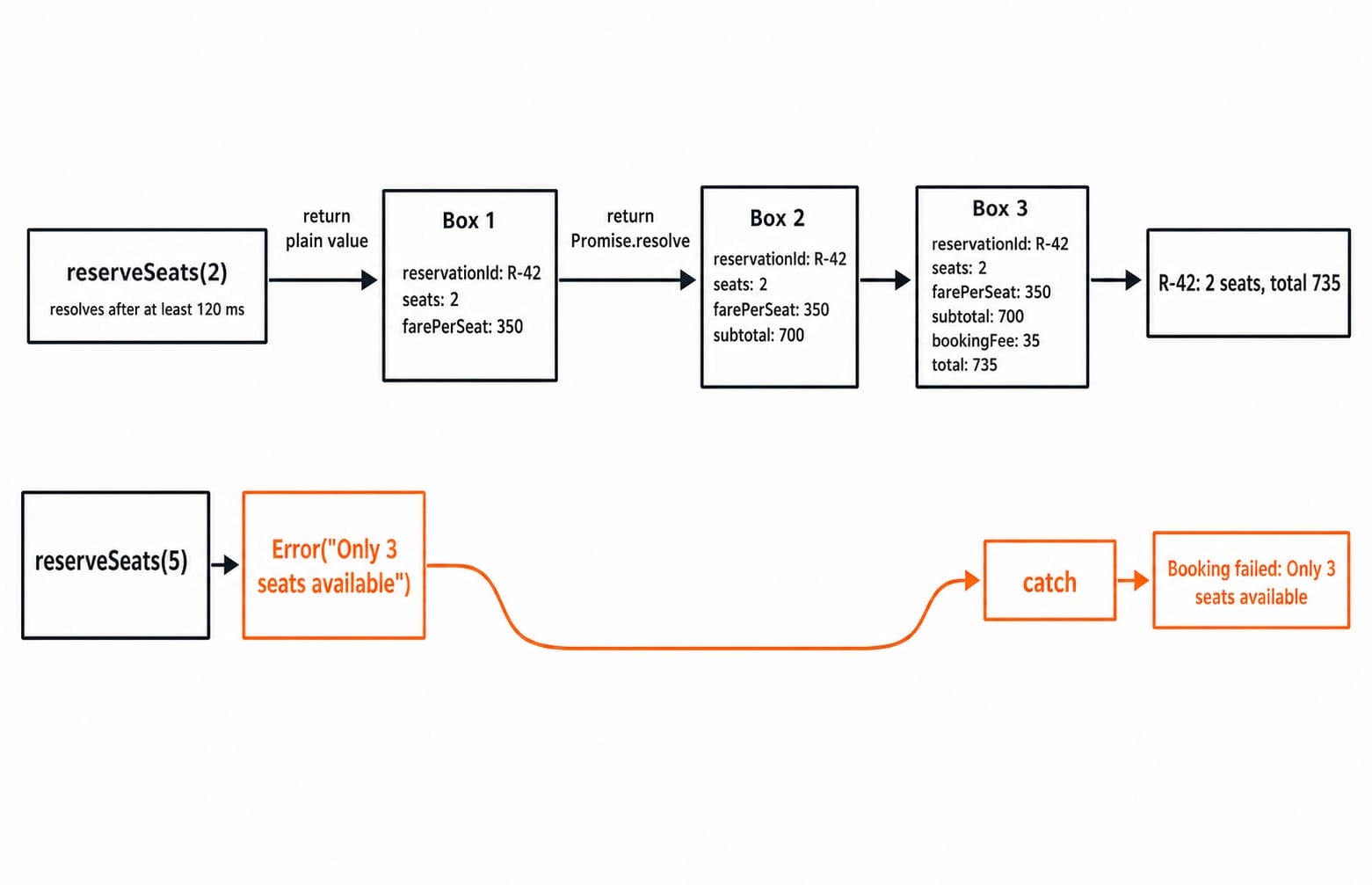 Booking chain for reserveSeats(2) building subtotal 700 then total 735 and printing R-42, while reserveSeats(5) rejects into the catch.
