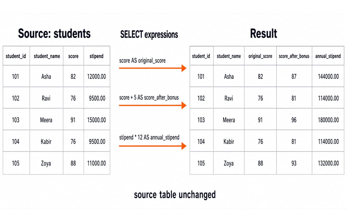 Projection and expression trace on the students table producing original_score, score plus 5, and stipend times 12, stored rows unchanged.